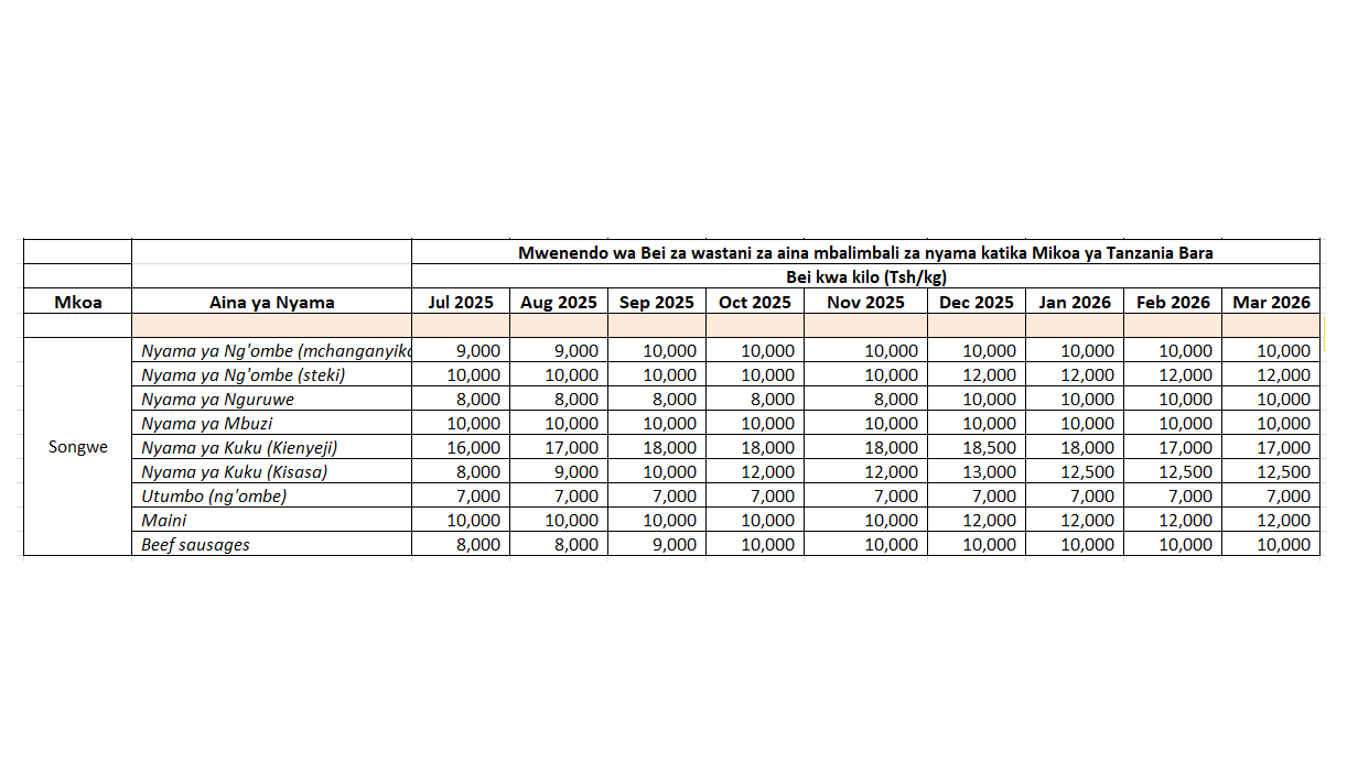 Mwenendo wa Bei za wastani za...