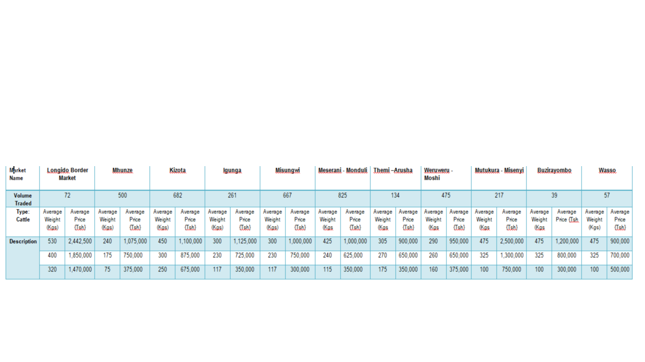 Taarifa ya soko la mifugo (Ng'ombe) kwa wiki inayoishia tarehe 28 Julai, 2023