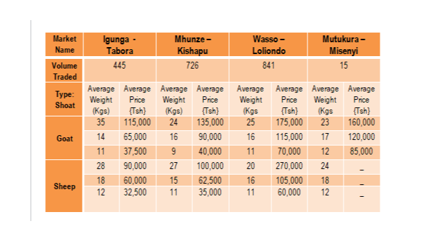 Ripoti ya Taarifa ya Soko la Mifugo (Shoat) kwa Wiki inayoisha tarehe 21 Aprili 2023