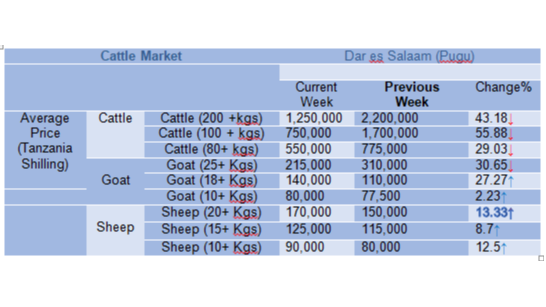 Mwenendo wa bei ya wastani ya mifugo katika mnada wa Pugu kwa wiki inayoishia tarehe 08 Mar 2024