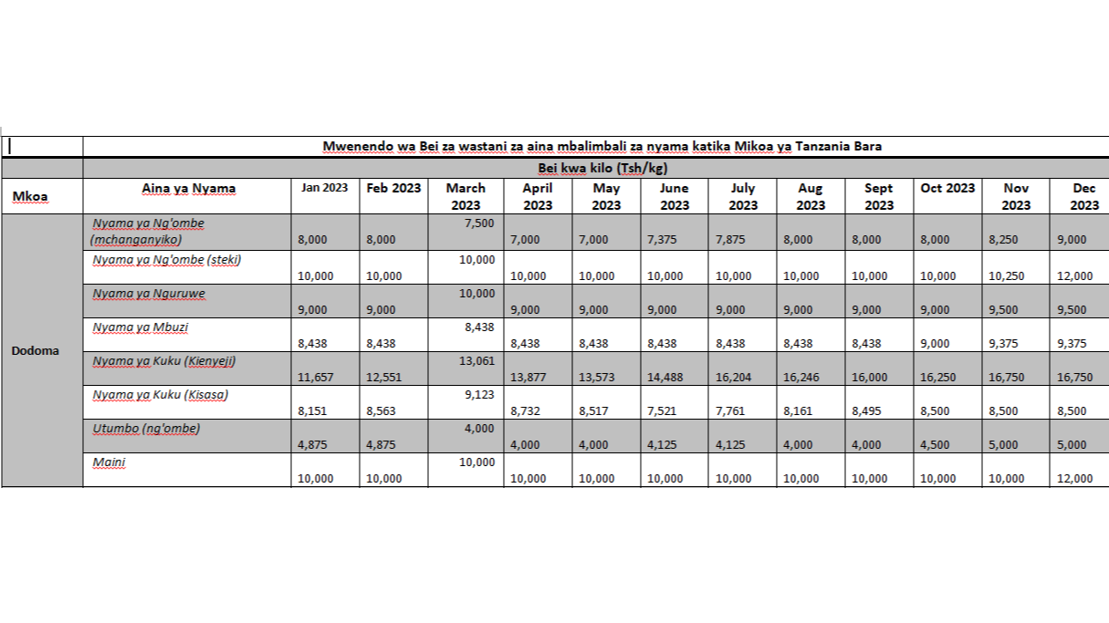 Mwenendo wa Bei za wastani za aina mbalimbali za nyama katika Mikoa ya Tanzania Bara hasa kwa Mkoa wa Dodoma  Bei kwa kilo (Tsh/kg)