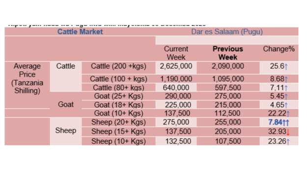 Mwenendo wa bei ya wastani ya mifugo katika mnada wa Pugu kwa wiki inayoishia tarehe 08 Dec 2023,