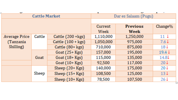 Ripoti ya Taarifa ya Soko la Mifugo la Pugu kwa Wiki inayoishia tarehe 28 Aprili, 2023