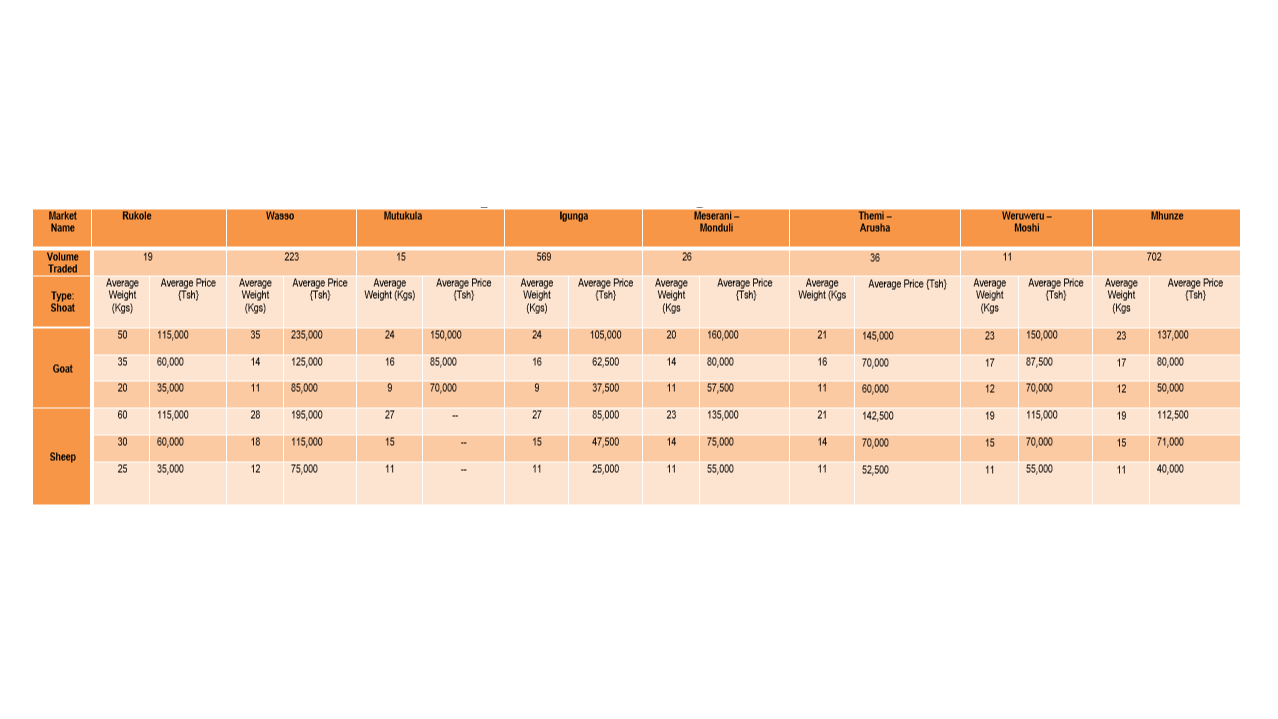 Taarifa ya Soko la Mifugo mbuzi na kondoo (Shoat) kwa Wiki inayoisha tarehe 24 Nov 2023.