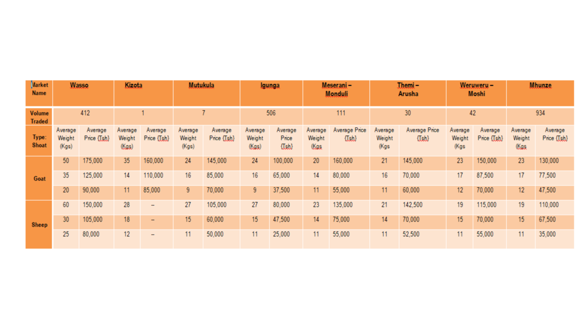 Taarifa ya Soko la Mifugo (Mbuzi na Kondoo) kwa Wiki inayoishia tarehe  09 Februari,2024