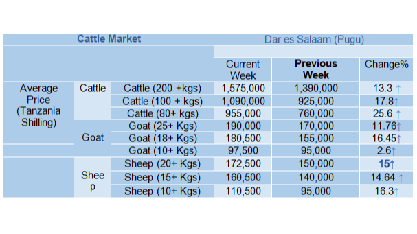 Mwenendo wa bei ya wastani ya  mifugo katika mnada wa Pugu kwa wiki inayoishia tarehe 1 Sept