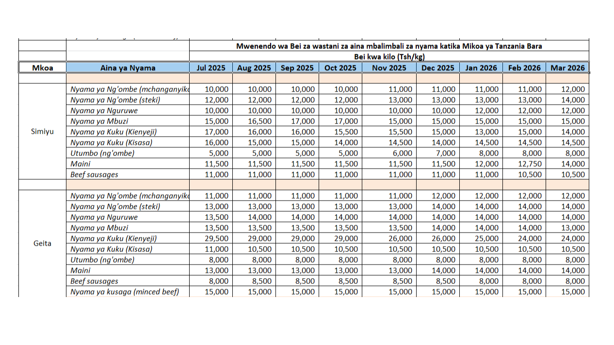 Mwenendo wa Bei za wastani za...