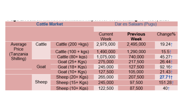 Pugu Livestock Market Information Report for Week ending 10th Nov, 2023