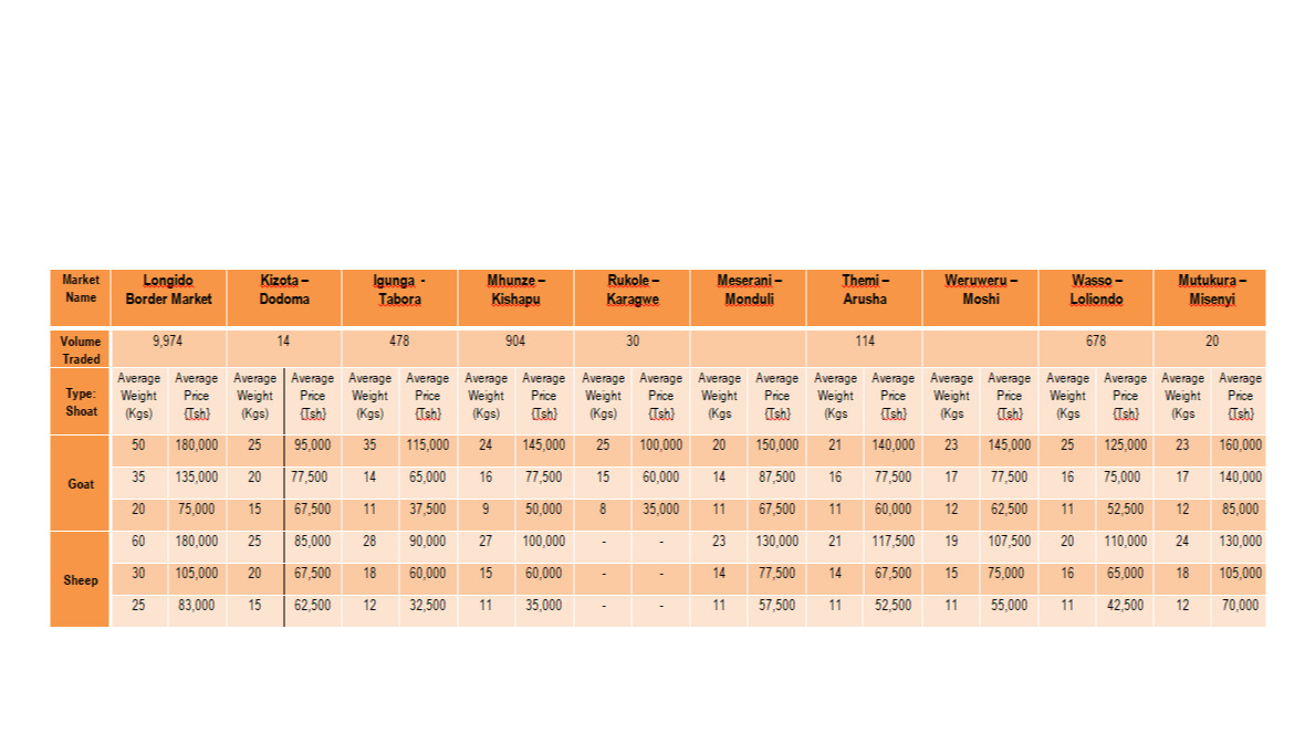 Ripoti ya Taarifa ya Soko la Mifugo kwa Wiki inayoishia tarehe 03 Marchi 2023
