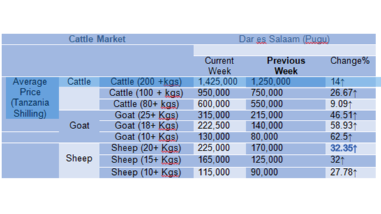 Mwenendo wa bei ya wastani ya mifugo katika mnada wa Pugu kwa wiki inayoishia tarehe 15 Mar 2024