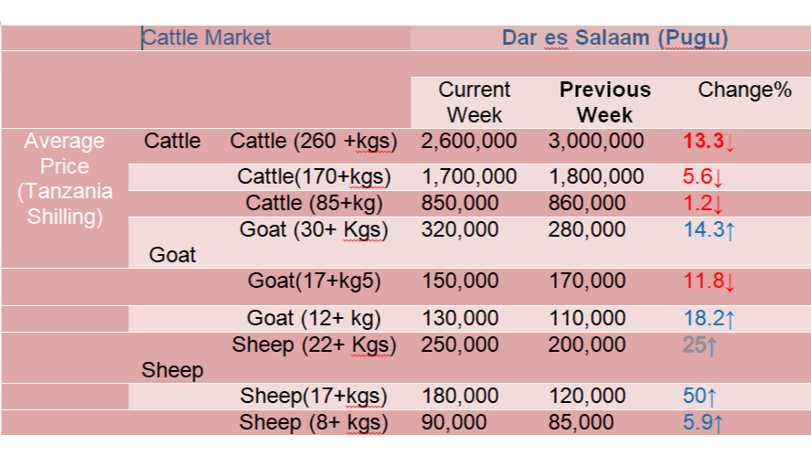 Mwenendo wa bei ya wastani ya...