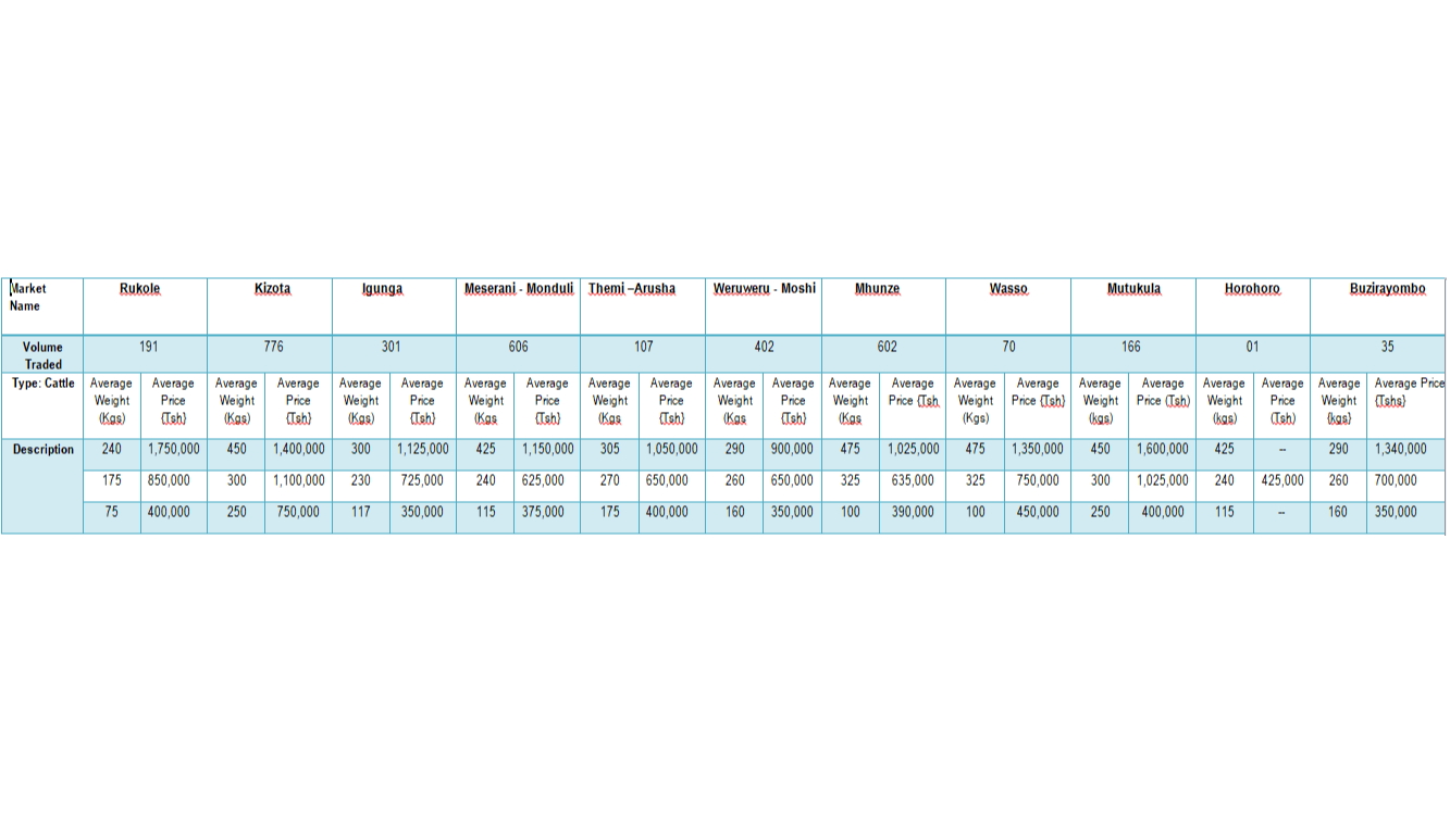 Taarifa ya Soko la Mifugo (Ng'ombe) kwa Wiki  inayoishia tarehe 27 Oktoba 2023