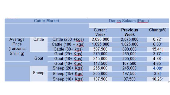 Mwenendo wa bei ya wastani ya mifugo katika mnada wa Pugu kwa wiki inayoishia tarehe 30 Nov 2023,