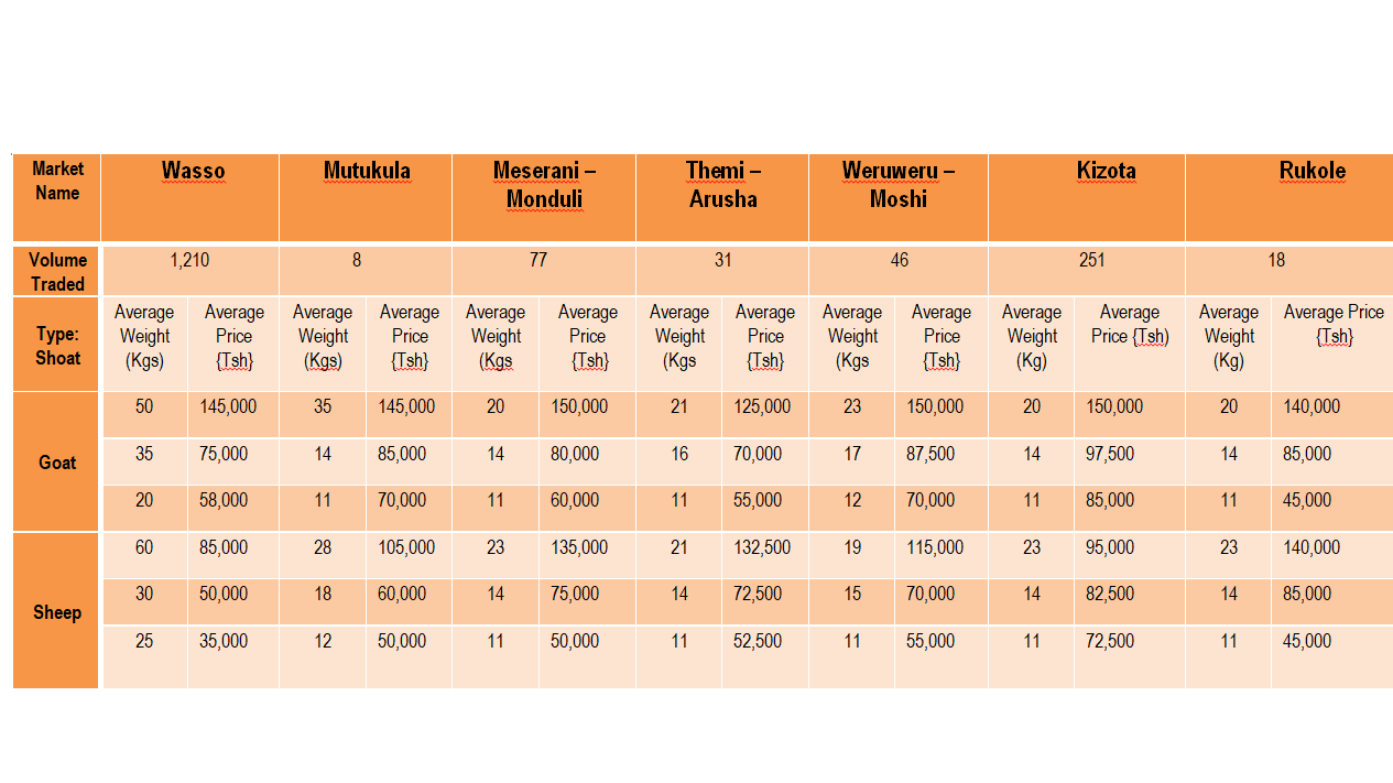 Taarifa ya soko la mifugo (Mbuzi na Kondoo) kwa wiki inayoishia Machi 29, 2024