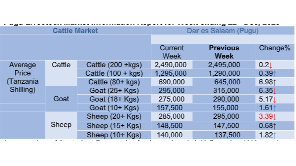 Mwenendo wa bei ya wastani ya mifugo katika mnada wa Pugu kwa wiki inayoishia tarehe 22 Des 2023