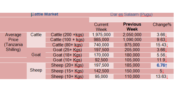Mwenendo wa bei ya wastani ya  mifugo katika mnada wa Pugu kwa wiki inayoishia tarehe 06 Oktoba, 2023,