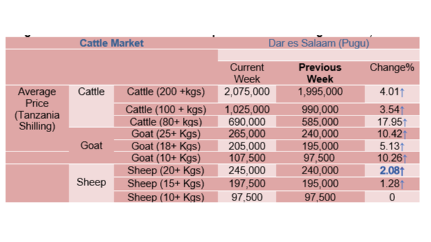 Mwenendo wa bei ya wastani ya mifugo katika mnada wa Pugu kwa wiki inayoishia tarehe 24 Nov 2023,