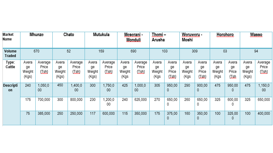 Taarifa ya Soko la Mifugo (Ng'ombe) kwa wiki inayoishia tarehe 22 Septemba, 2023
