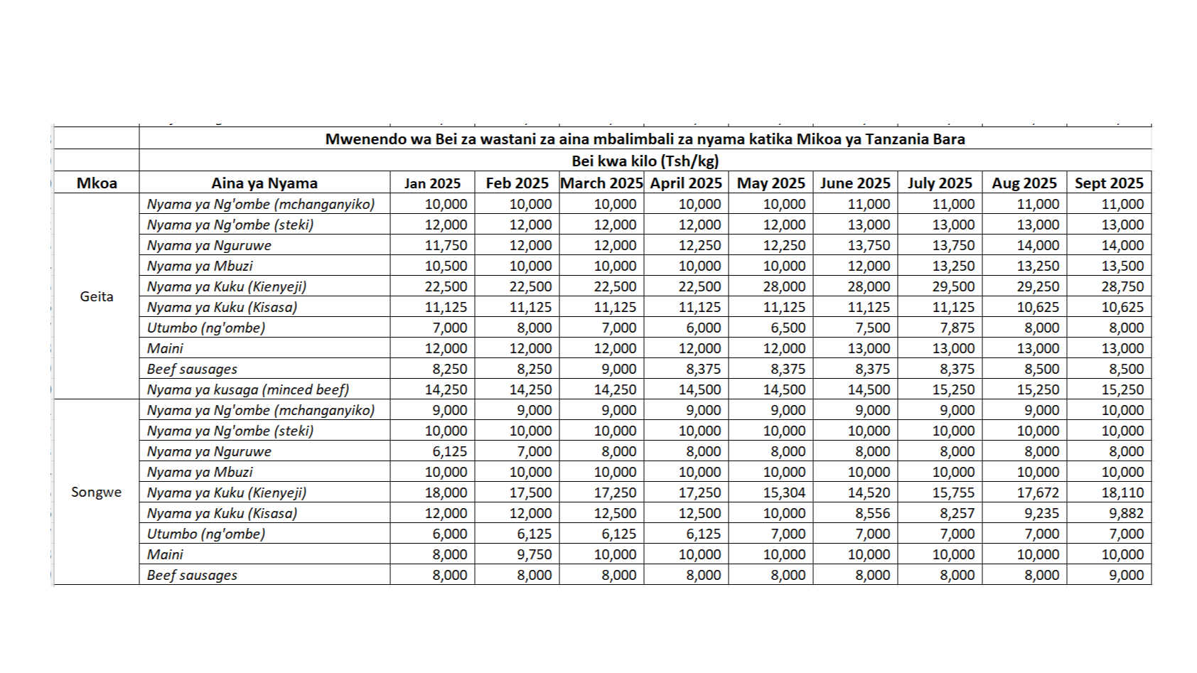 Mwenendo wa Bei za wastani za...