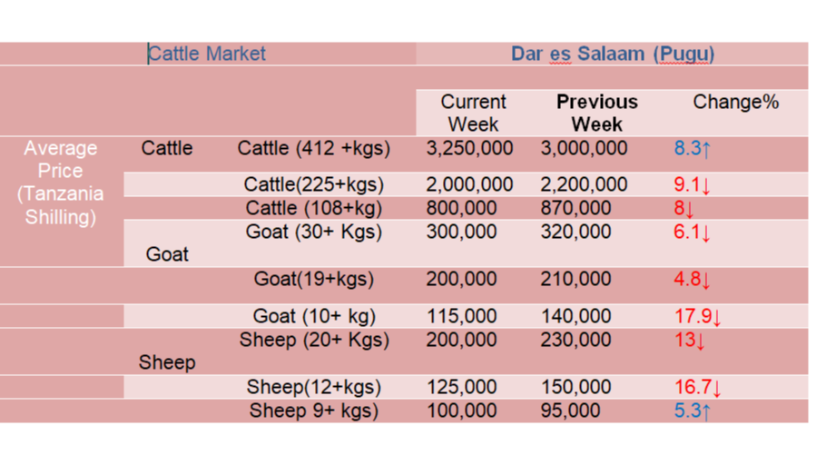 Mwenendo wa bei ya wastani ya...