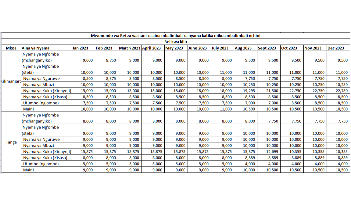 Mwenendo wa Bei za wastani za aina mbalimbali za nyama katika mikoa YA KILIMANJARO NA TANGA