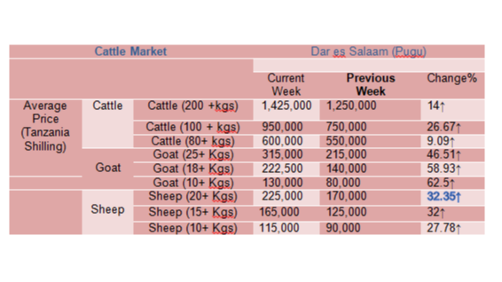 Mwenendo wa bei ya wastani ya mifugo katika mnada wa Pugu kwa wiki inayoishia tarehe 15 Mar 2024