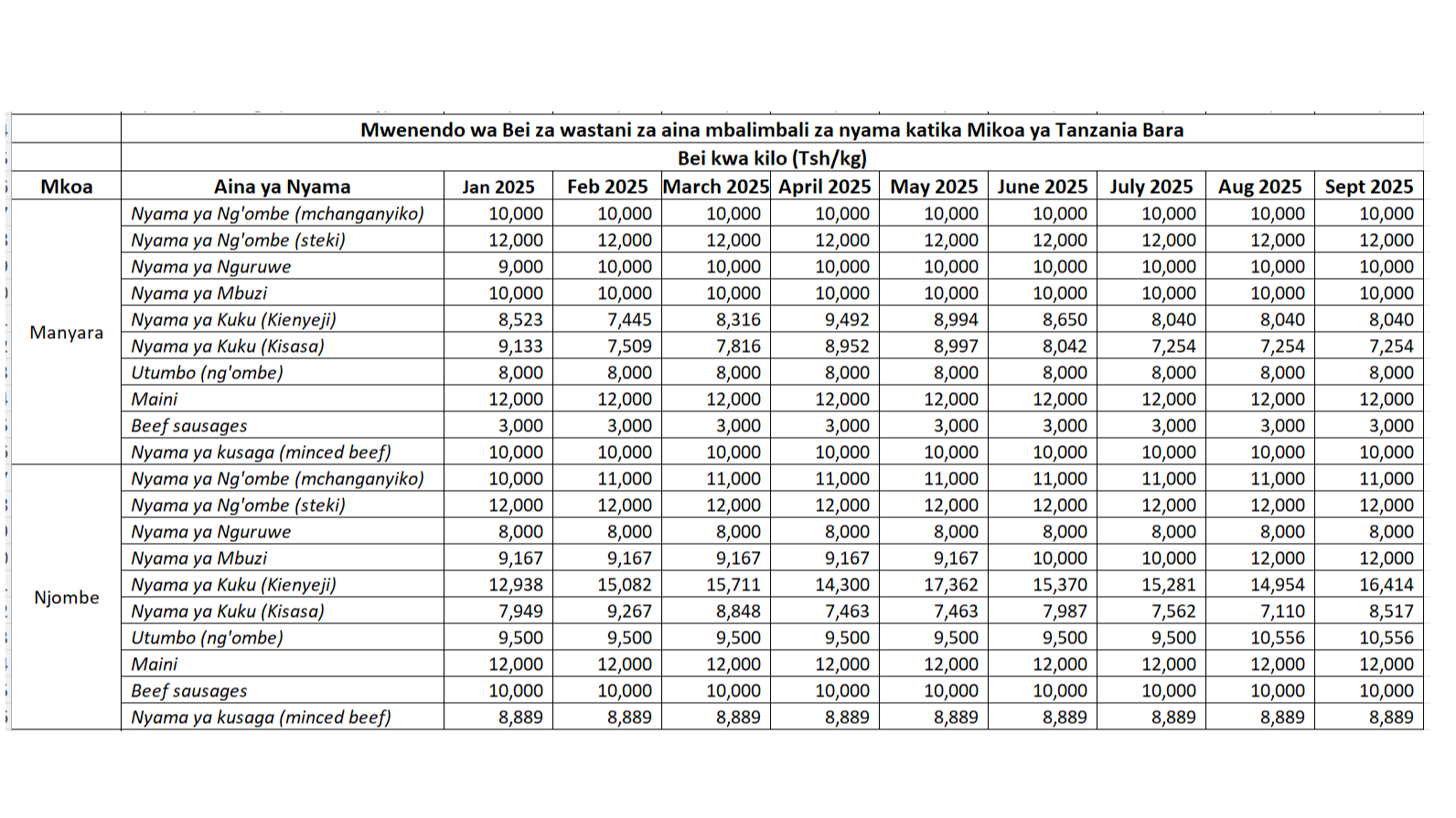 Mwenendo wa Bei za wastani za...