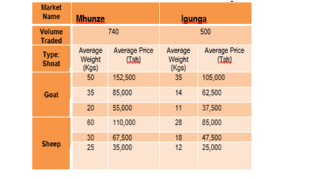 Taarifa ya Soko la Mifugo ya Mbuzi na kondoo (Shoat) kwa Wiki inayoisha tarehe 08 Des 2023.