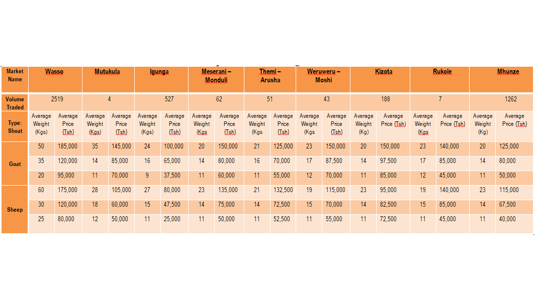 Taarifa ya Soko la Mifugo Mbuzi na Kondoo (Shoat) kwa Wiki inayoisha tarehe 15 Machi 2024.