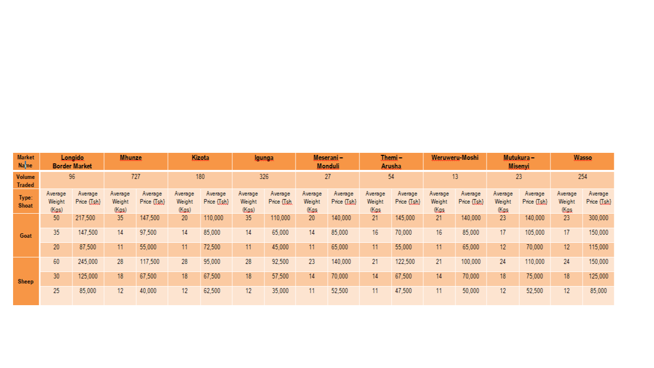 Taarifa ya soko la mifugo (Mbuzi na Kondoo) kwa wiki inayoishia tarehe 28 Julai, 2023