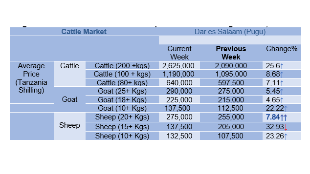 Mwenendo wa bei ya wastani ya mifugo katika mnada wa Pugu kwa wiki inayoishia tarehe 08 Des 2023,