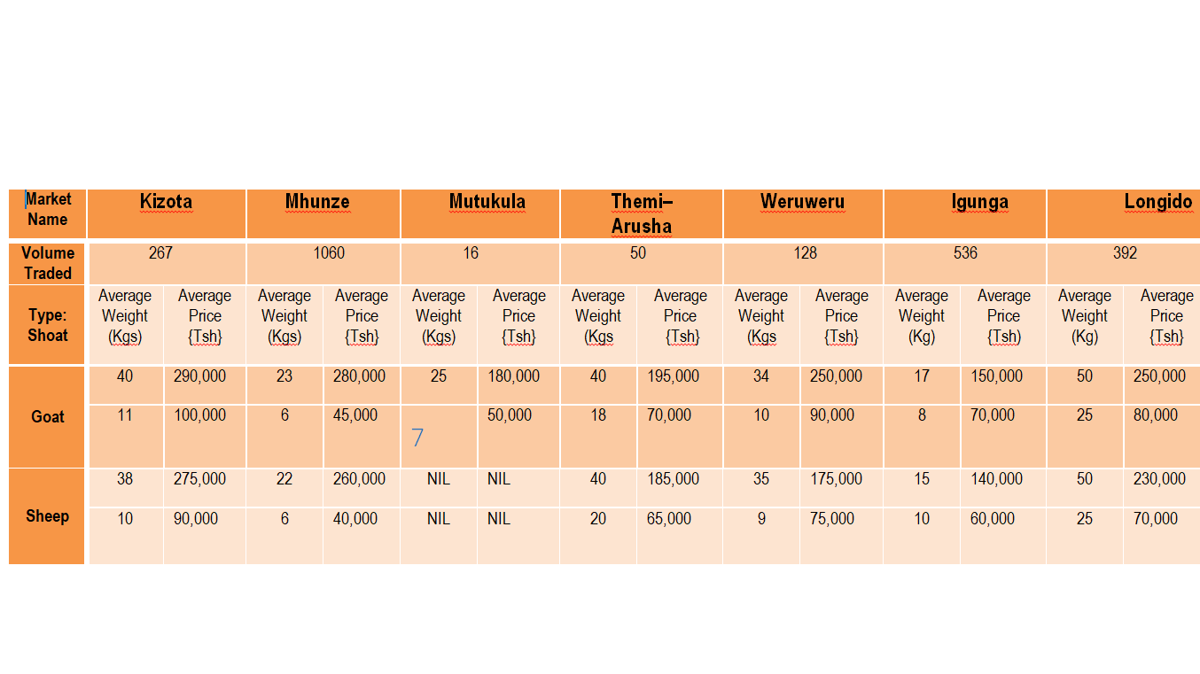 Taarifa ya soko la mifugo (mbu...
