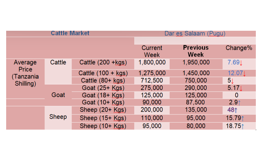 Mwenendo wa bei ya wastani ya mifugo katika mnada wa Pugu kwa wiki inayoishia tarehe 02 Feb 2024