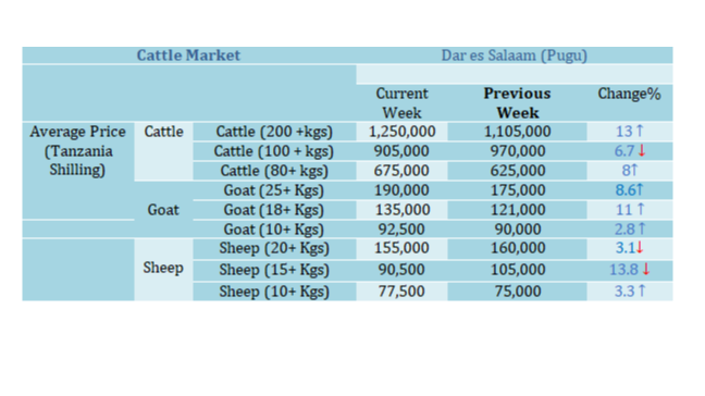 Ripoti ya Taarifa ya Soko la Mifugo la Pugu kwa Wiki inayoishia tarehe 19 Mei, 2023