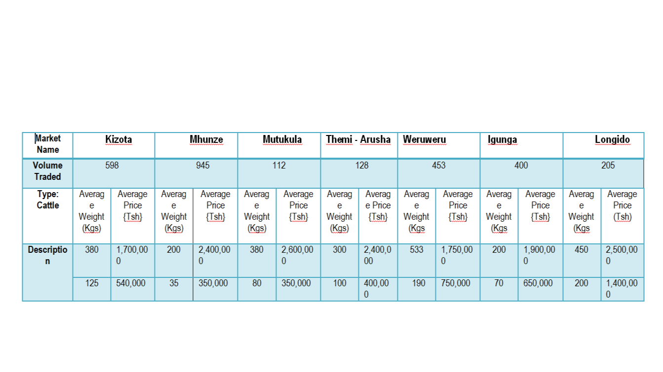 Taarifa ya soko la mifugo (ng'...