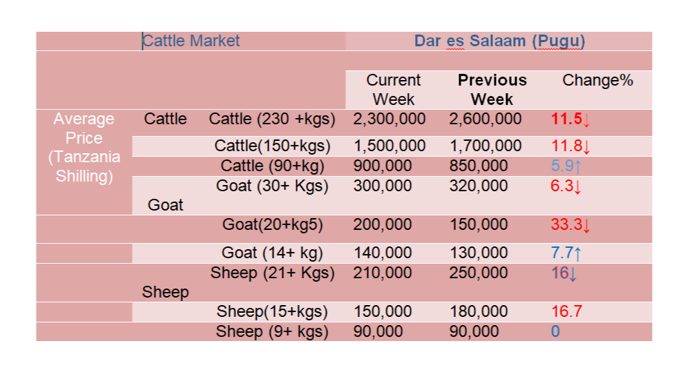 Mwenendo wa bei ya wastani ya...