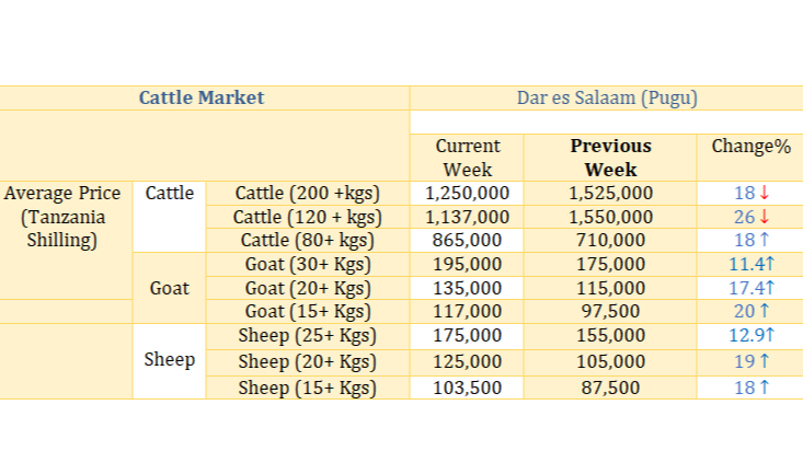 MWENENDO WA BEI YA MIFUGO KATIKA MNADA WA PUGU KWA WIKI INAYOISHIA TAREHE 21 APRILI, 2023