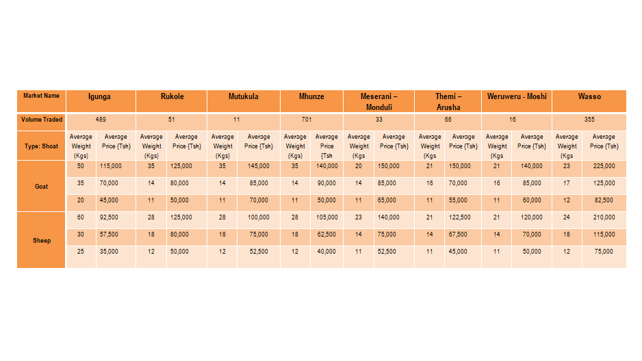 Taarifa ya Soko la Mifugo (Shoat) kwa Wiki inayoishia tarehe 13 Oktoba 2023.