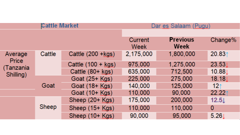 Mwenendo wa bei ya wastani ya mifugo katika mnada wa Pugu kwa wiki inayoishia tarehe 09 Feb 2024