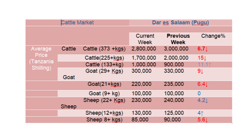 Mwenendo wa bei ya wastani ya...