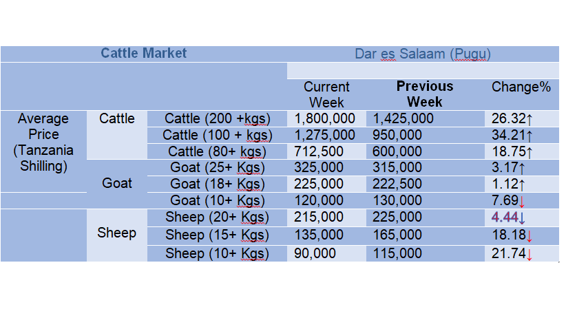 Mwenendo wa bei ya wastani ya mifugo katika mnada wa Pugu kwa wiki inayoishia tarehe 22 Machi, 2024