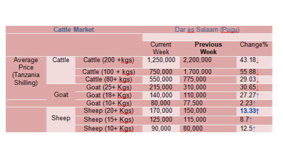 Mwenendo wa bei ya wastani ya mifugo katika mnada wa Pugu kwa wiki inayoishia tarehe 08 Mar 2024