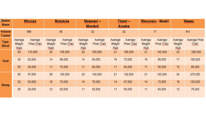 Taarifa ya Soko la Mifugo (Mbuzi na Kondoo) kwa Wiki inayoishia tarehe 3 Novemba, 2023