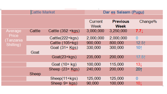 Mwenendo wa bei ya wastani ya...