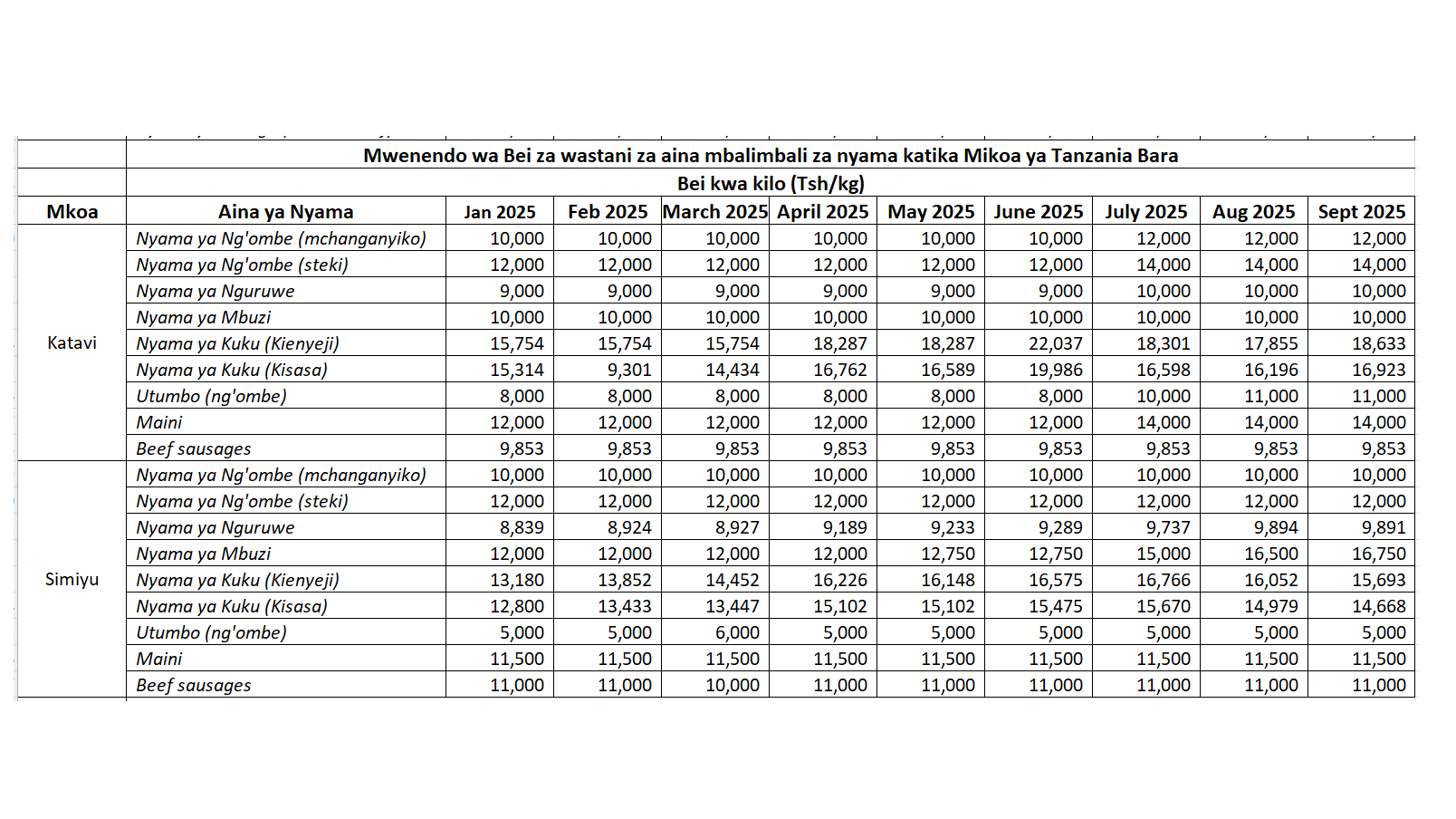 Mwenendo wa Bei za wastani za...