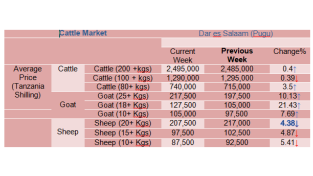 Mwenendo wa bei ya wastani ya mifugo katika mnada wa Pugu kwa wiki inayoishia tarehe 03 Nov 2023,