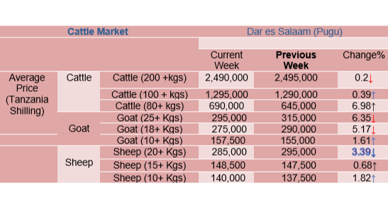 Pugu Livestock Market Information Report for Week ending 22nd Dec, 2023