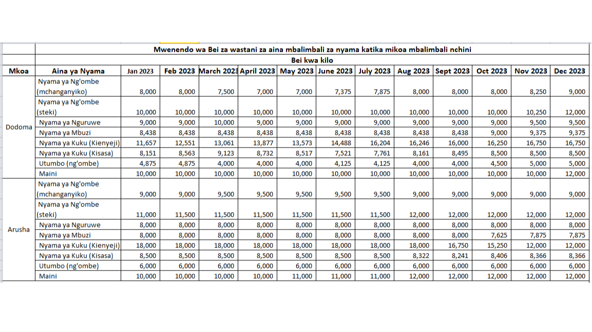 Mwenendo wa Bei za wastani za aina mbalimbali za nyama katika mikoa YA DODOMA NA ARUSHA