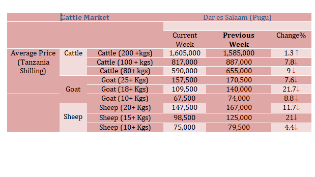 Mwenendo wa bei ya wastani ya  mifugo katika mnada wa Pugu kwa wiki inayoishia tarehe 14 Julai, 2023