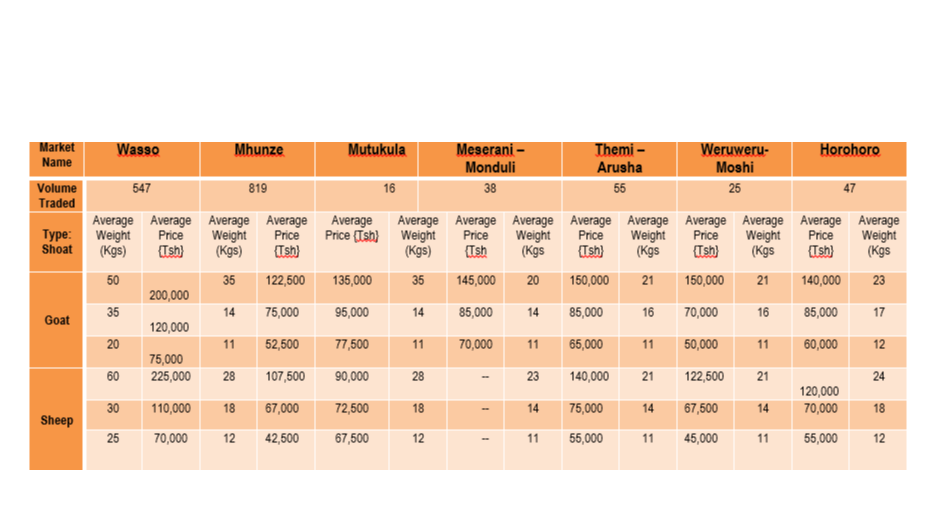 Taarifa ya Soko la Mifugo (Mbuzi na Kondoo) kwa wiki inayoishia tarehe 22 Septemba, 2023